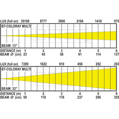 Briteq BT-COLORAY Multi 120W COB Projecteur LED Par RGBW IP65 Utilisation extérieure