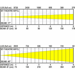Briteq BT-THEATRE 60FCL Stilvoller Vollfarb-Theaterscheinwerfer RGBL LED Fresnel