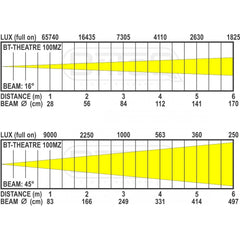 Spot de théâtre LED Fresnel Briteq BT-THEATRE 100MZ blanc chaud 100W