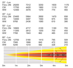 LEDJ 150W COB CW/WW Par