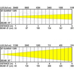 Briteq BT-SUNRAY 130R LED 130W Sunbeam Blanc Chaud Blinder DMX