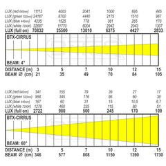 Lyre Briteq BTX-CIRRUS II 19 x 30 W Osram RGBW LED