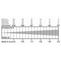 Briteq BT-AKKULITE IP Éclairage extérieur LED à batterie 6 x 10W RGBA